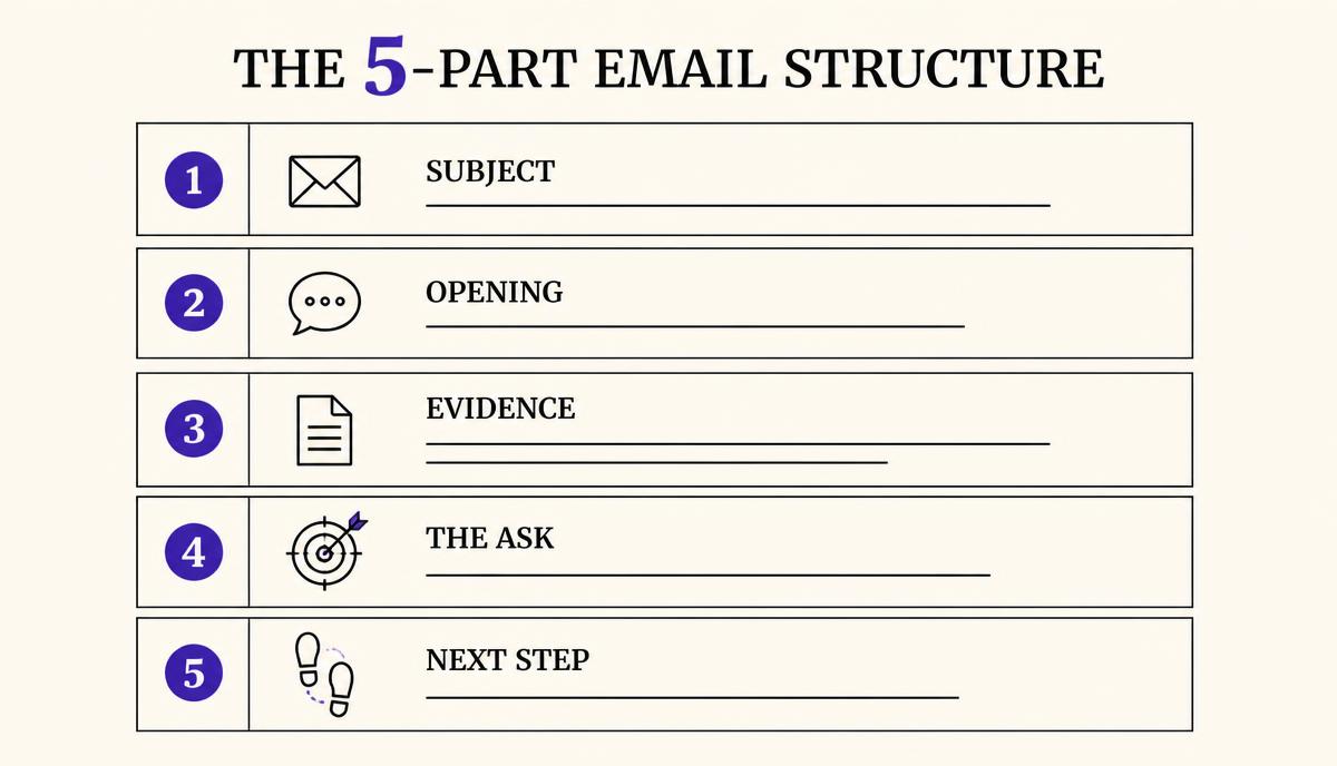 Diagram of a five-part email structure: subject, opening, evidence, the ask, and next step