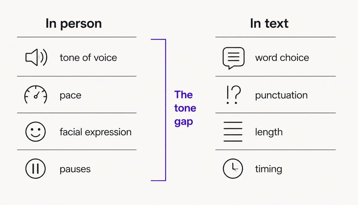 Two columns comparing signals available in person - tone of voice, pace, facial expression, pauses - with signals available in text - word choice, punctuation, length, timing