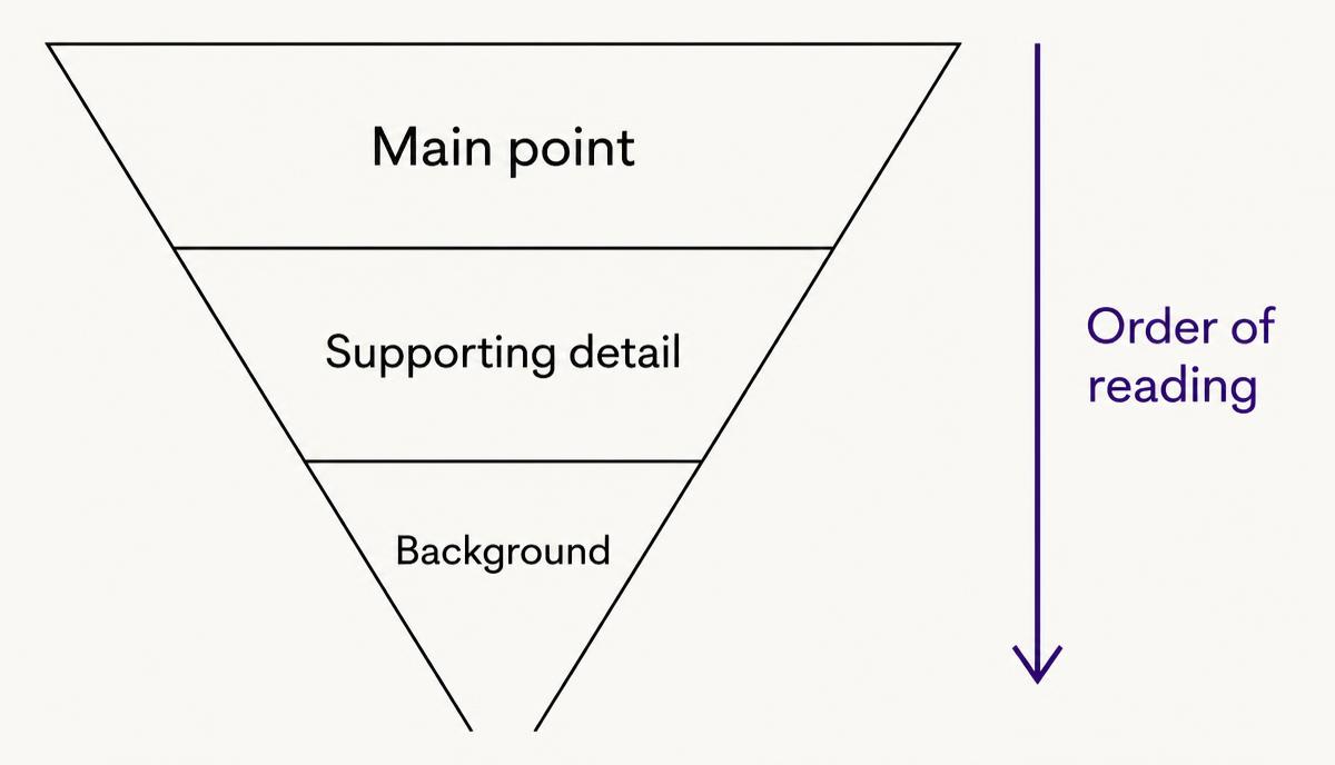 Inverted pyramid diagram with main point at the top, supporting detail in the middle and background at the bottom