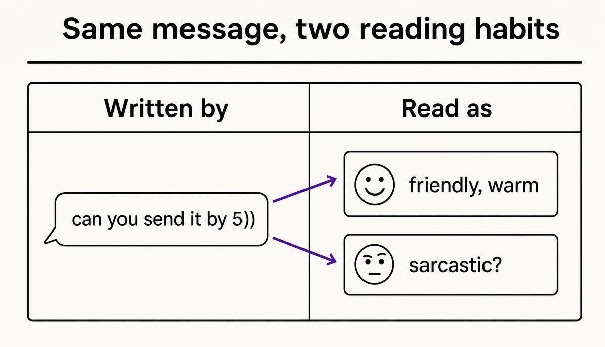Comparison chart showing the message "can you send it by 5))" branching into two readings: "friendly, warm" and "sarcastic?"