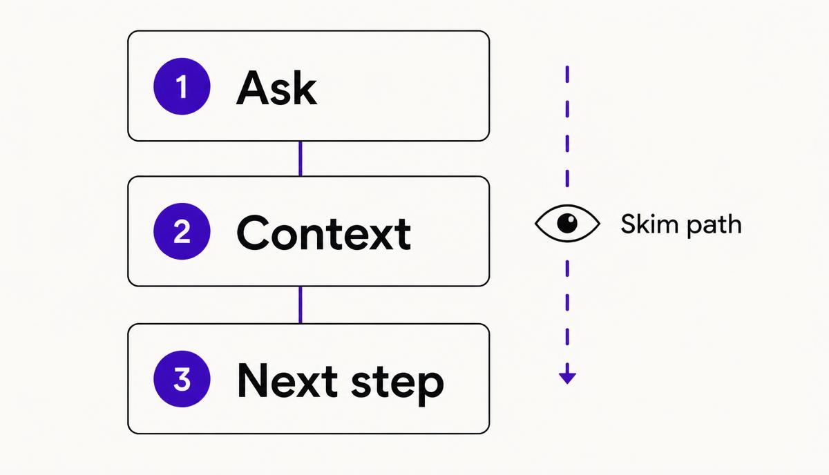 Three-block diagram showing a message ordered as Ask, then Context, then Next step, with a skim path down the side