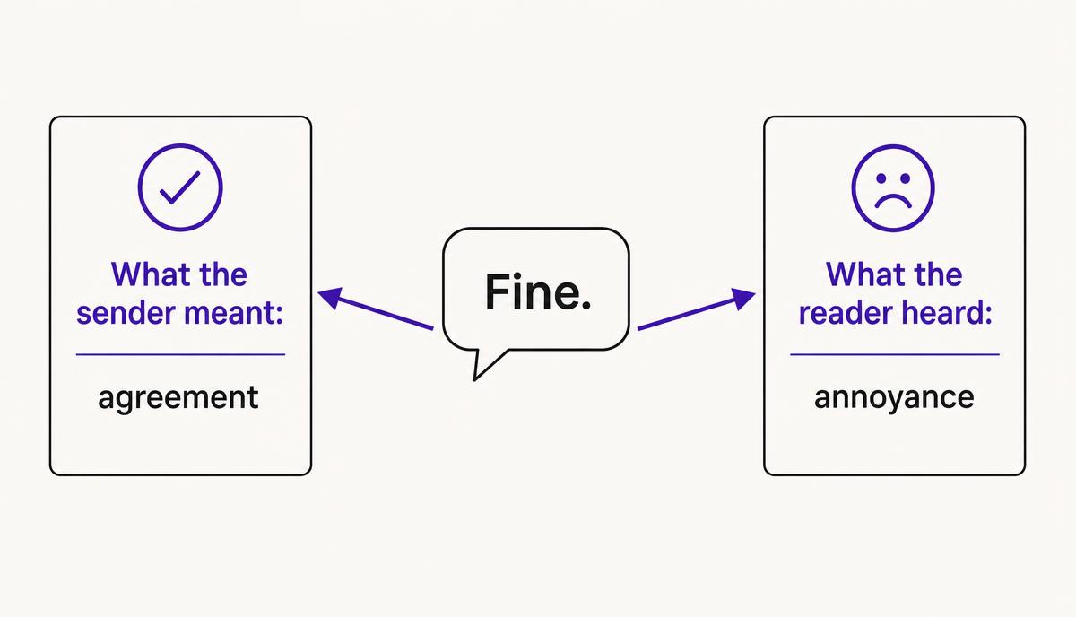 A one-word message reading 'Fine.' with arrows to two cards: what the sender meant, agreement, and what the reader heard, annoyance