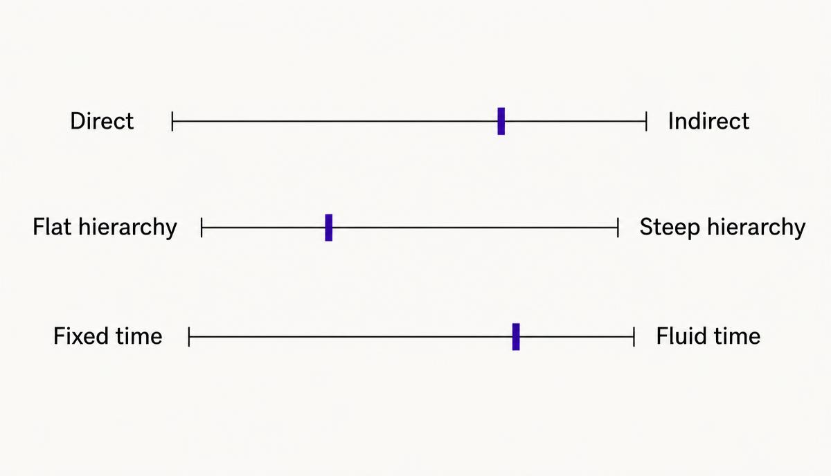 Three spectrum bars showing cultural dimensions: direct to indirect, flat to steep hierarchy, fixed to fluid time