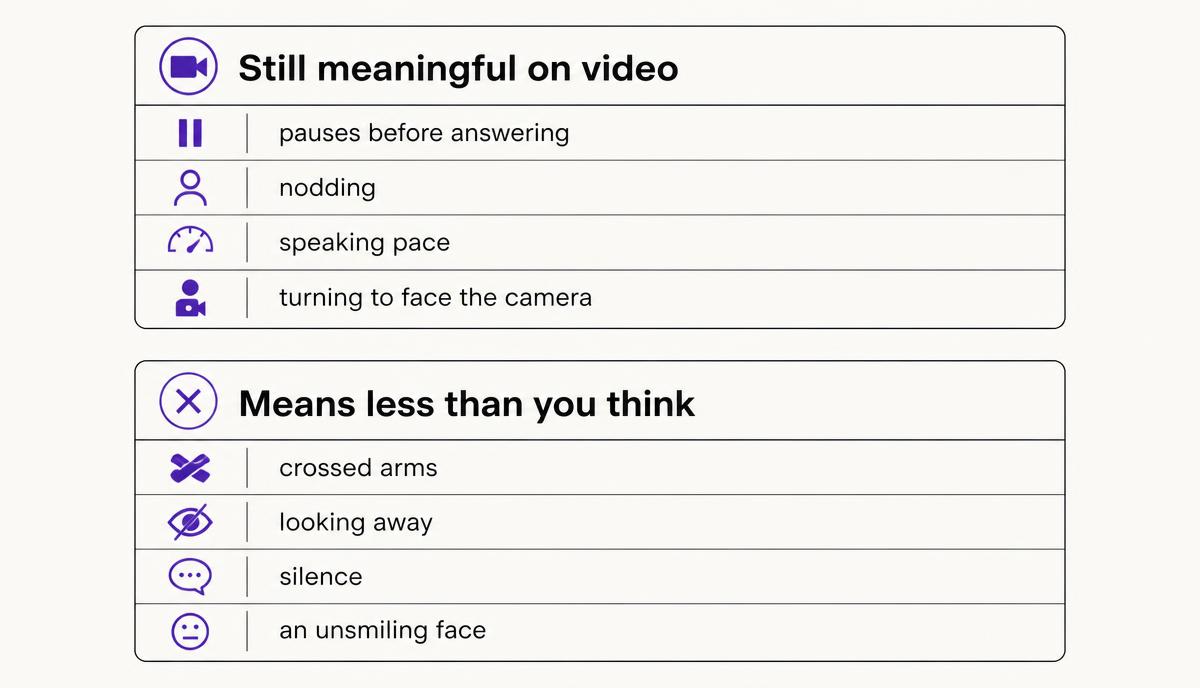 Two lists contrasting cues that still carry meaning on video - pauses, nodding, pace, turning to the camera - with cues that mean less than you think - crossed arms, looking away, silence, an unsmiling face