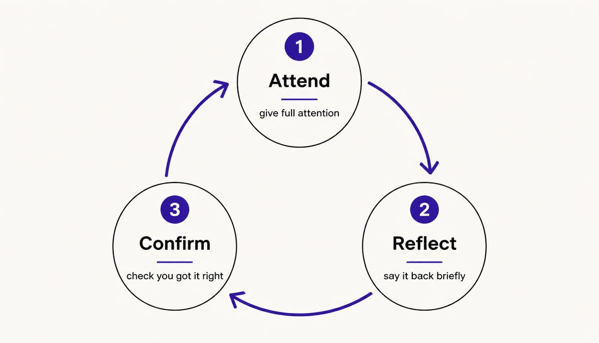 Circular diagram of the three-step listening loop: attend, reflect, confirm