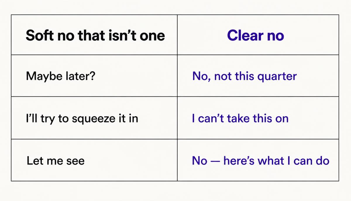 Two-column comparison of soft non-answers such as 'Maybe later?' beside clear refusals such as 'No, not this quarter'