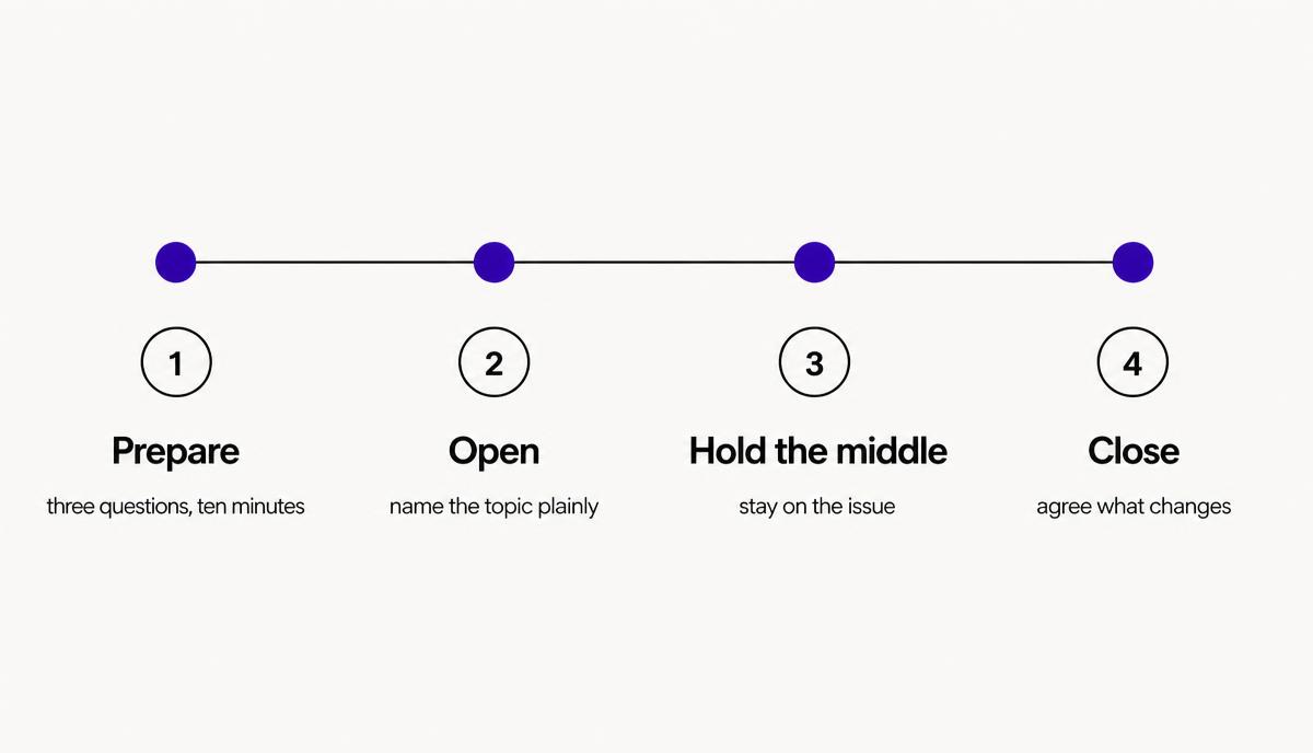 Four-stage timeline of a difficult conversation: prepare, open, hold the middle, close