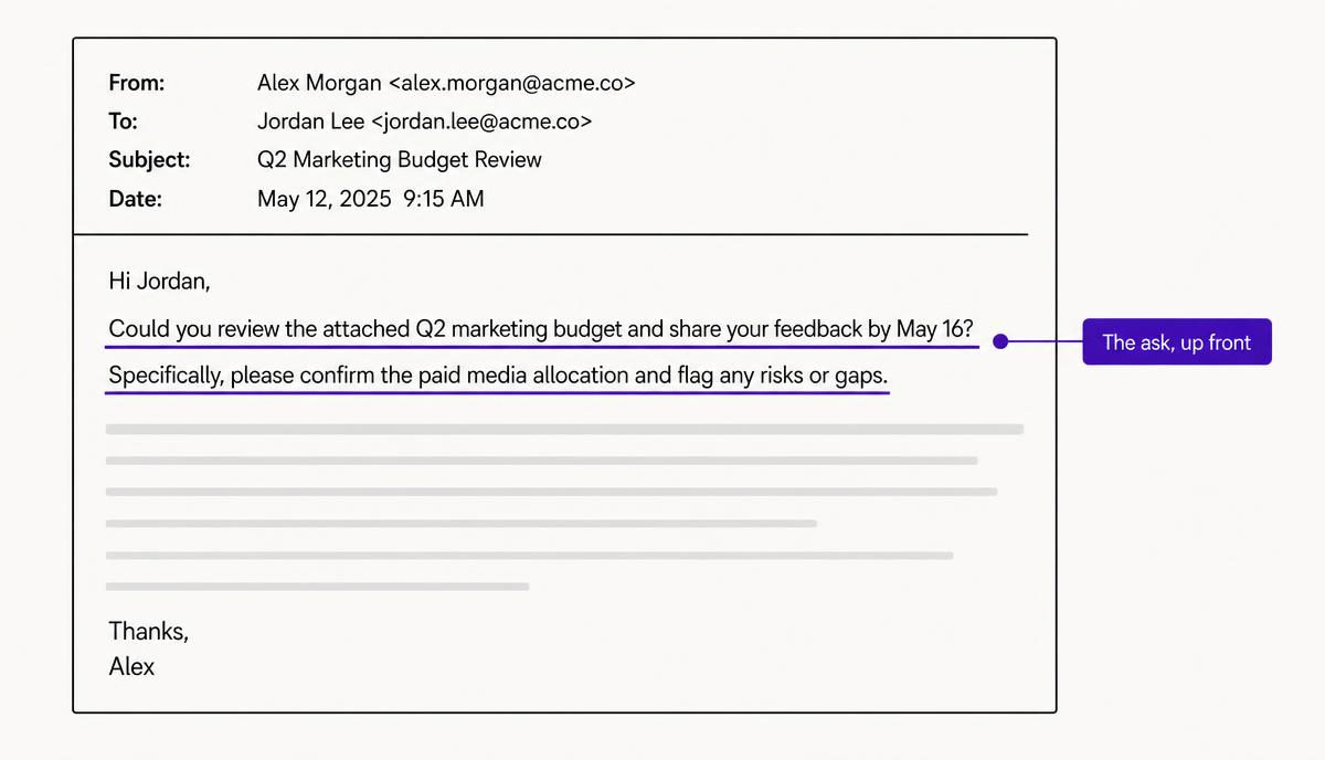 Mock work email with the request in the first two sentences underlined and labelled 'The ask, up front'