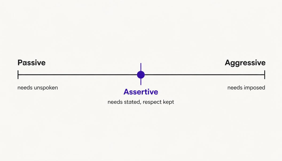 A spectrum line with Passive at one end, Aggressive at the other and Assertive marked at the centre