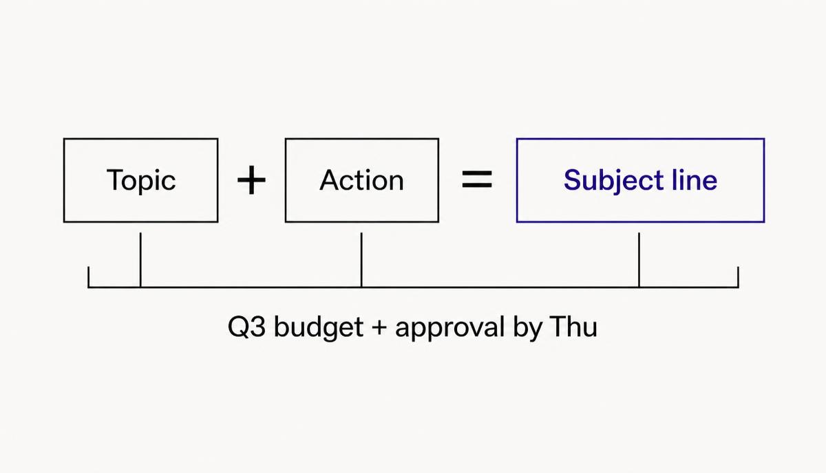 Diagram showing Topic plus Action equals Subject line, with the example 'Q3 budget + approval by Thu'