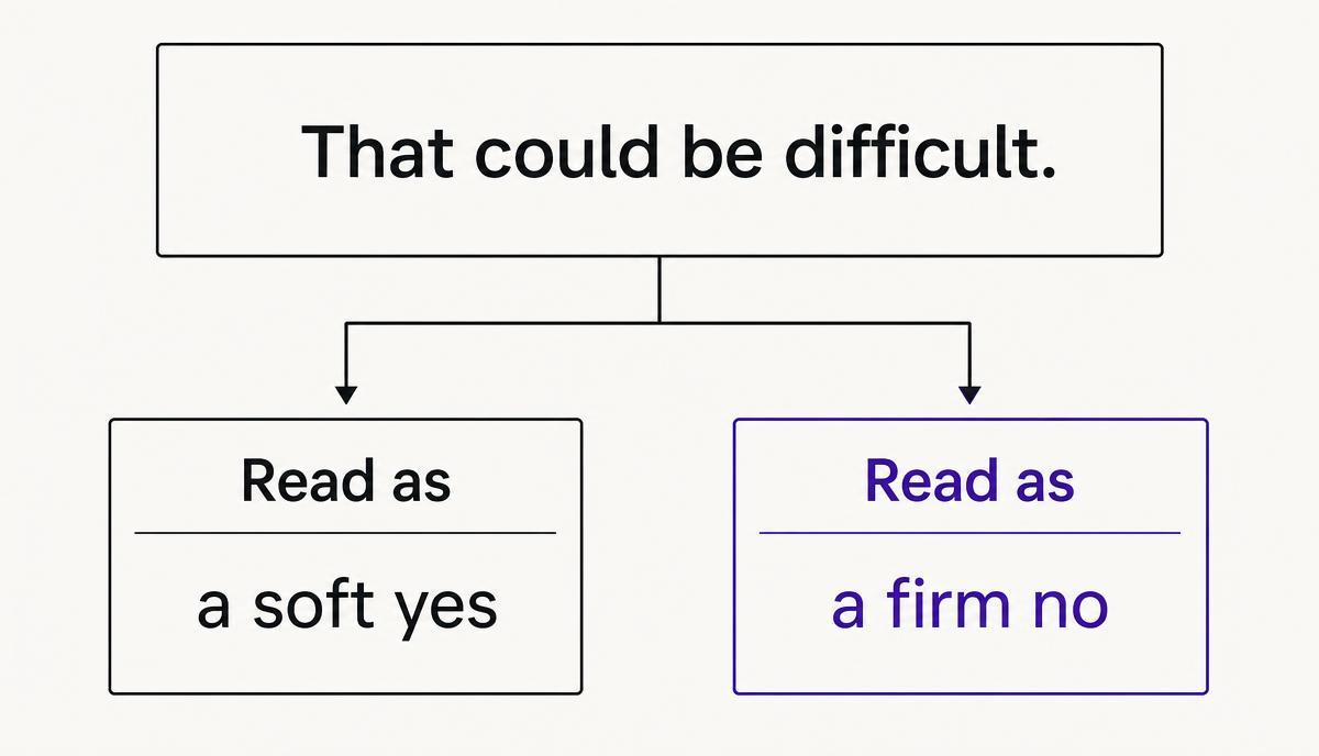 The phrase 'That could be difficult' with arrows to two readings: a soft yes and a firm no