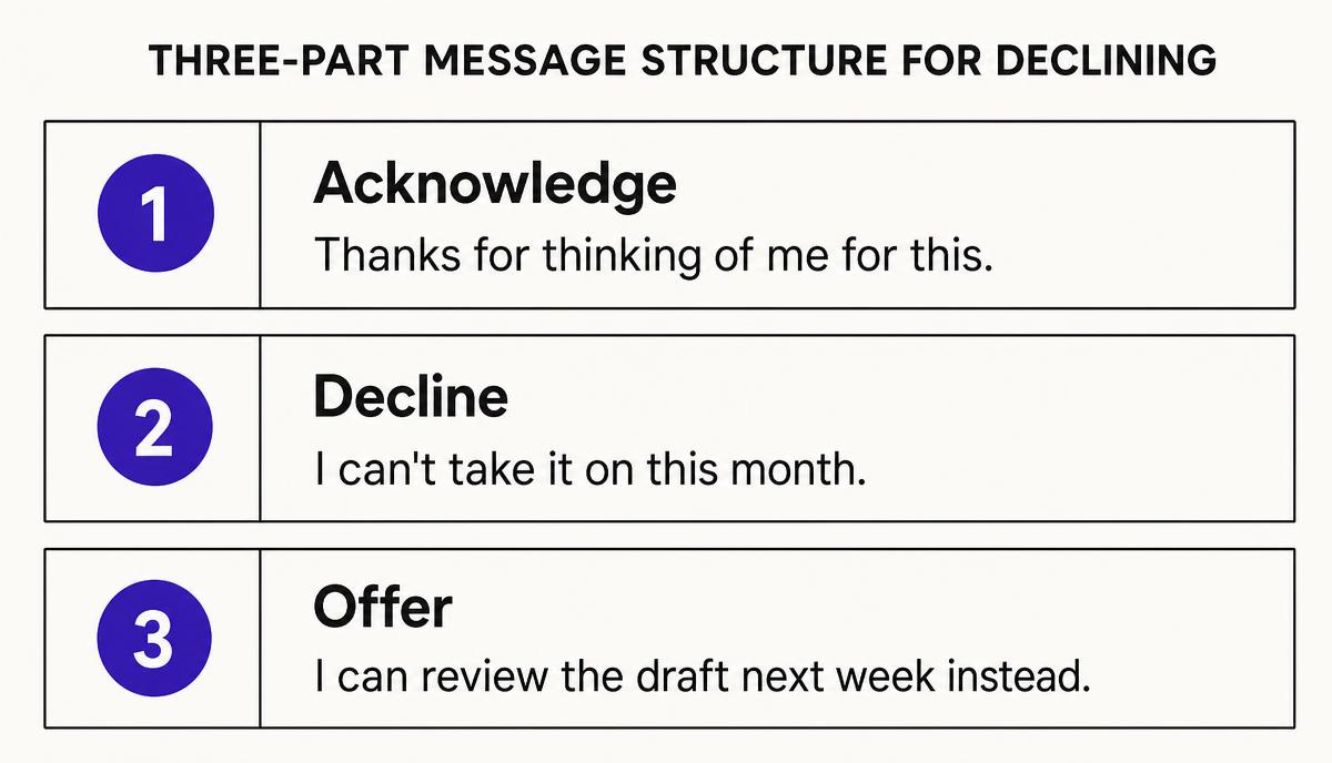 Three-row structure for declining a request: acknowledge, decline, offer, each with an example sentence