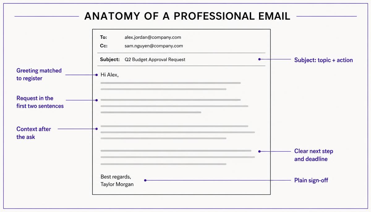 Annotated email showing subject line, greeting, request in the first two sentences, context, next step with deadline, and sign-off